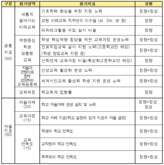  경기도교육청 2023 학교평가 지표’. (사진=경기도교육청 제공)