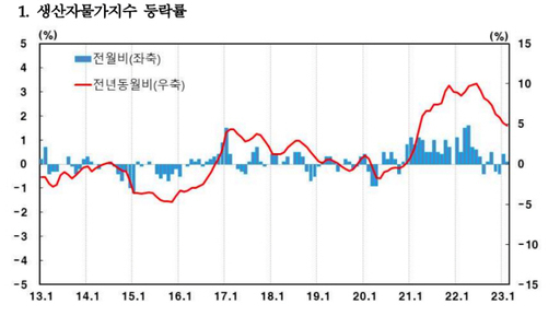 생산자물가지수 등락률. (자료=한국은행)