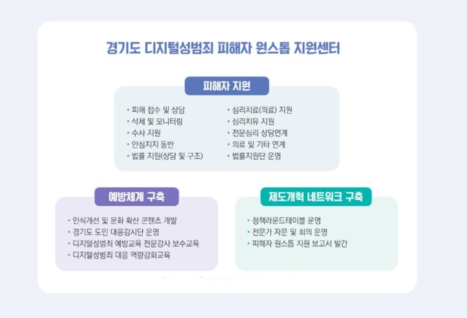 경기도여성가족재단 경기도디지털성범죄피해자원스톱지원센터 소개자료. (자료=경기도 제공)