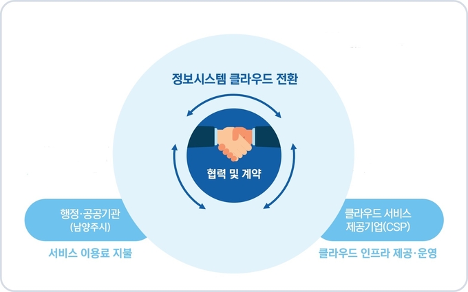 남양주시는 급변하는 디지털 수요에 신속·탄력적으로 대응하고, 안정적인 대민 서비스를 제공하기 위해 대표 홈페이지를 KT클라우드로 전환했다.(사진=남양주시 제공)