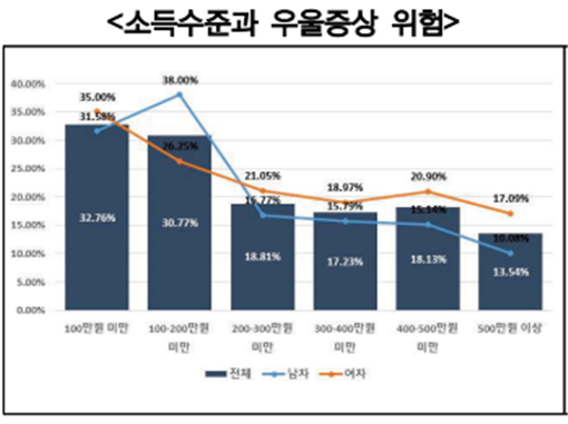 소득수준과 우울증상 위험 (사진=경기연구원 제공)