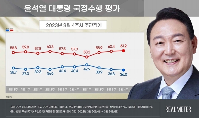 윤석열 대통령 국정수행 평가 그래프. (자료=리얼미터)