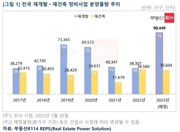 전국 정비사업 분양물량 추이. (자료=부동산R114 제공)