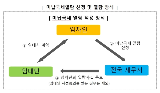 임차인 미납국세 열람 신청 및 방식. (사진=국세청 제공)