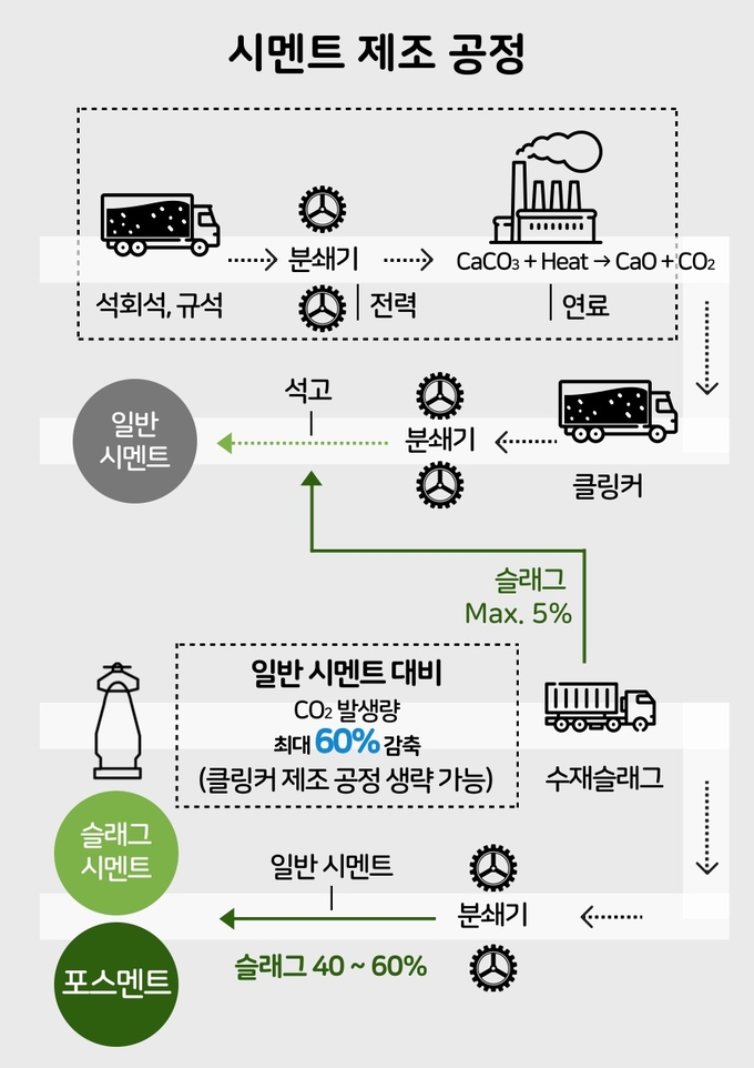 포스코이앤씨의 친환경 시멘트( PosMent, 포스코 고로 슬래그 시멘트) 제조 공정. ( 사진 = 포스코이앤씨 제공 )