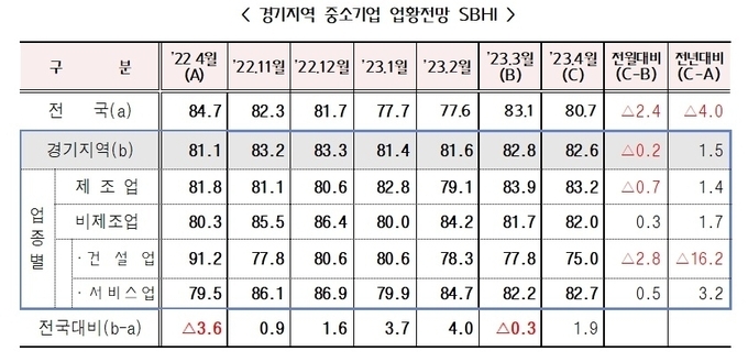 경기지역 중소기업 업황전망 SBHI. (사진=중소기업중앙회 경기지역본부 제공)