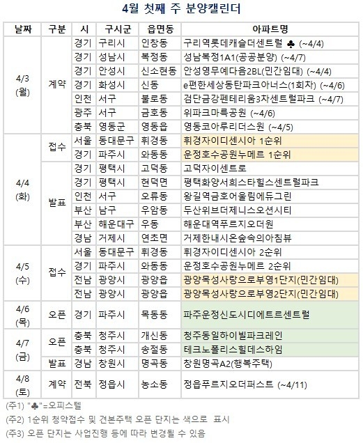 4월 첫째 주 분양캘린더. (자료=부동산R114)