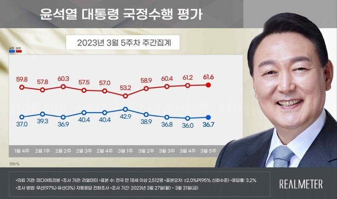 윤석열 대통령 국정수행 평가 그래프. (자료=리얼미터)