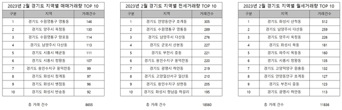 2월 경기도 지역별 부동산 거래량 TOP 10. (표=경기신문 오다경 기자)