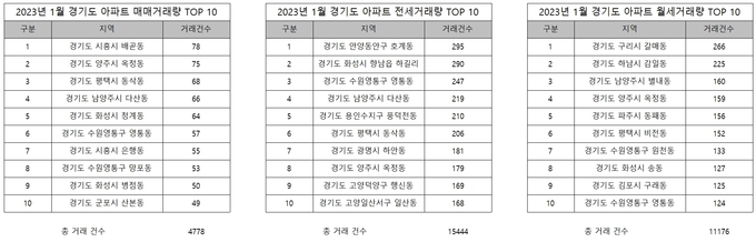 1월 경기도 지역별 부동산 거래량 TOP 10. (표=경기신문 오다경 기자)