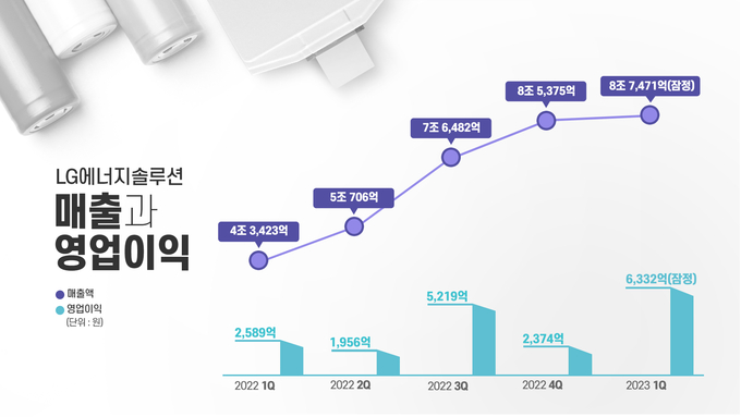 LG에너지솔루션 매출과 영업이익 (사진=LG에너지솔루션)