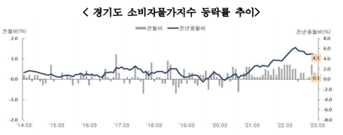 경기도 소비자물가지수 등락률 추이. (사진=경인지방통계청 제공)