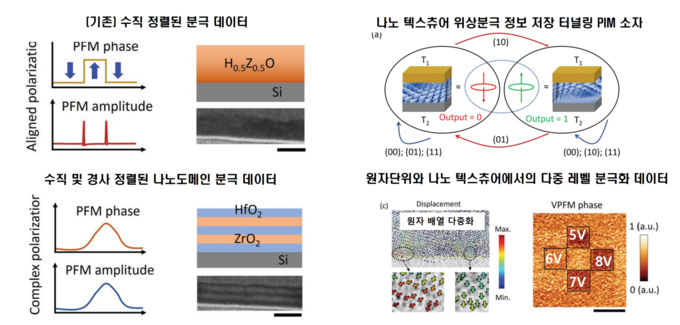 아주대학교 연구진이 지능형 반도체에 활용 가능한 신소자를 개발했다. (사진=아주대학교 제공)