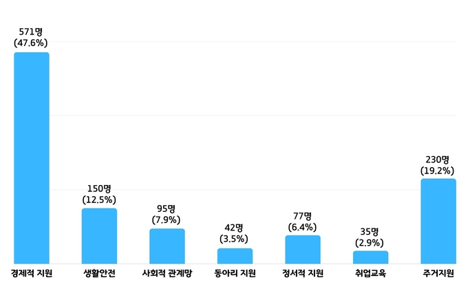 광명시 1인가구들은 ‘경제적 지원’ 실태조사 결과.(사진=광명시 제공).
