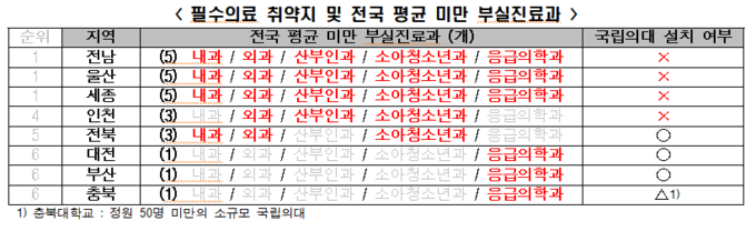 경제정의실천시민연합이 발표한 필수의료 취약지. ( 표 = 경실련 제공 )