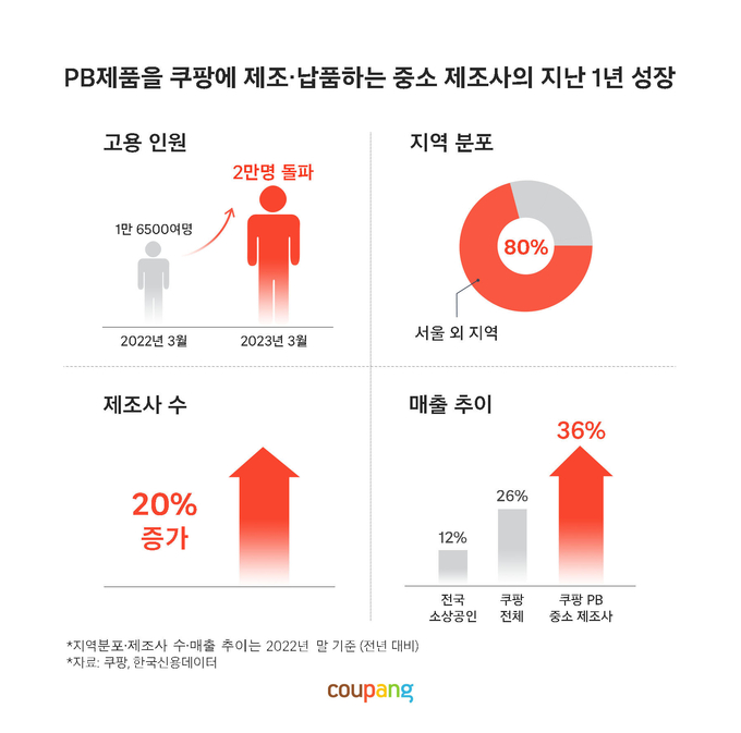 (자료=쿠팡 제공)