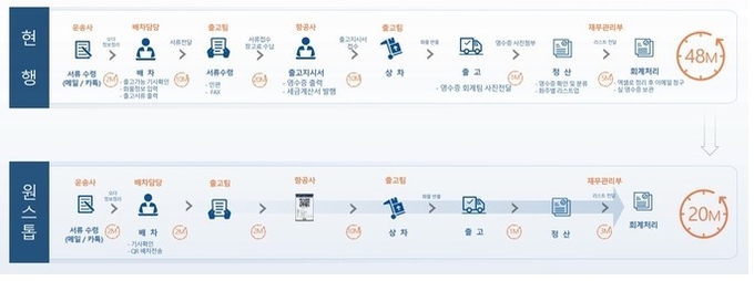 카짱의 원스톱 출고시스템. (사진=카짱 제공)