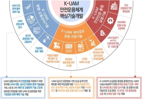 한국형 도심항공교통 안전운영체계 핵심기술 개발 사업. (자료=국토교통부 제공) 