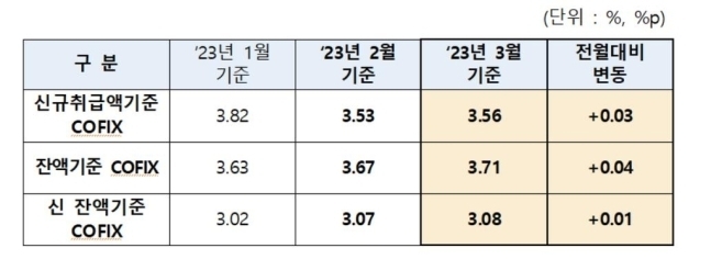 코픽스 추이. (자료=은행연합회 제공)