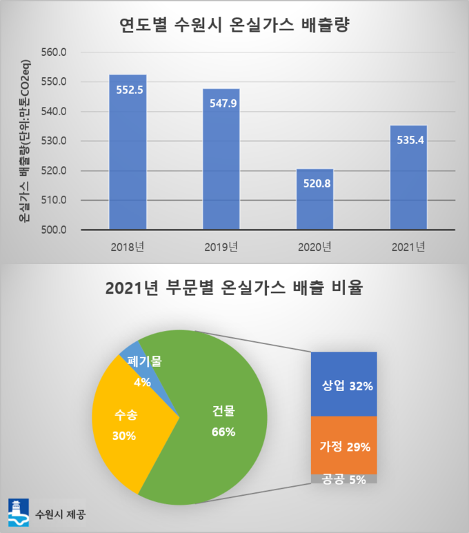 연도별 수원시 온실가스 배출량 및 2021년 부문별 배출 비율. (사진=수원시 제공)
