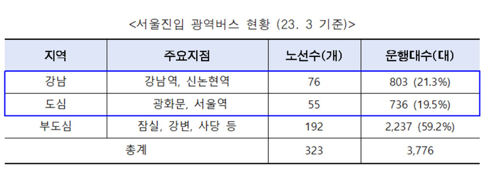 현재 경기·인천에서 서울로 진입하는 광역버스는 하루 3776대로, 코로나19 전인 2019년 2956대보다 820대(28%) 늘었다. (자료=서울시 제공)