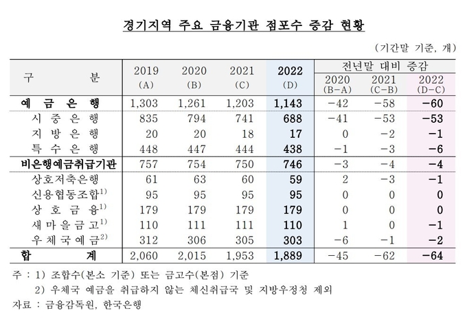 경기 지역 주요 금융기관 점포 수 증감 현황. (자료=한국은행 경기본부 제공)