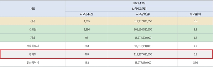 2023년 3월 보증사고현황. (사진=한국부동산원)