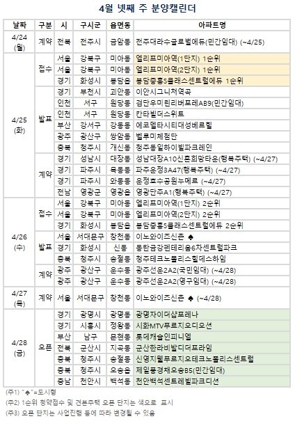 4월 넷째 주 분양캘린더. (자료=부동산R114 제공)
