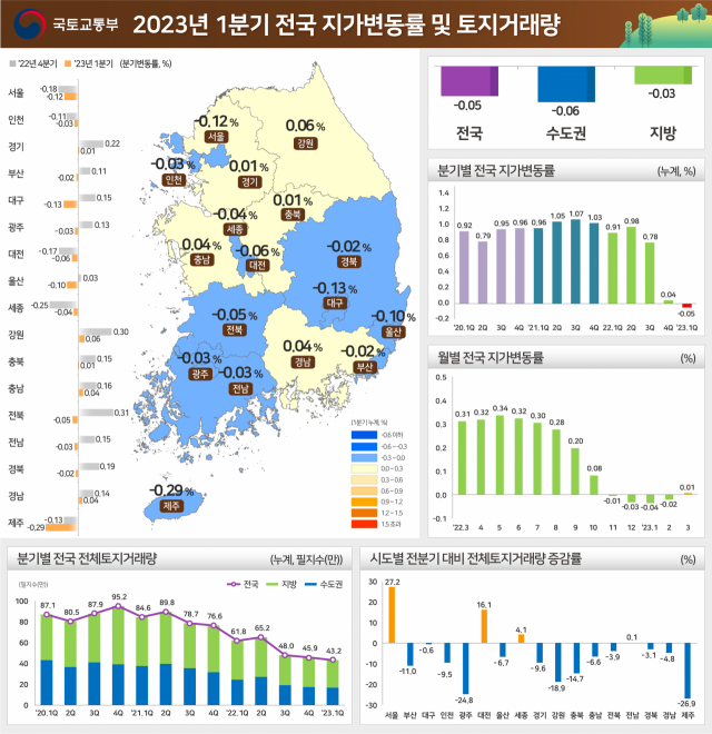 올해 1분기 전국 지가변동률 및 토지거래량. (자료=국토교통부 제공)