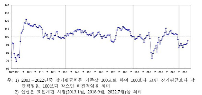 소비자심리지수 추이. (자료=한국은행 제공)