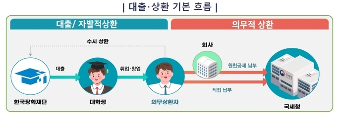 학자금 대출·상환 기본 흐름. (사진=국세청 제공)