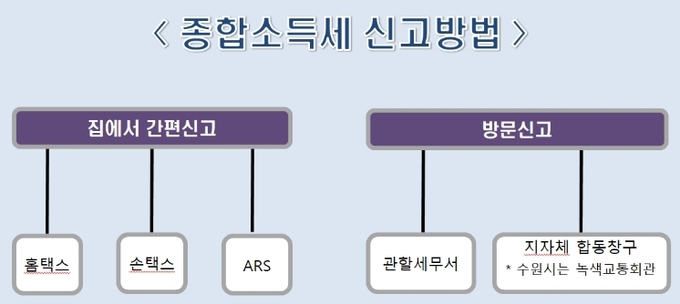 종합소득세 신고방법. (사진=수원세무서 제공)