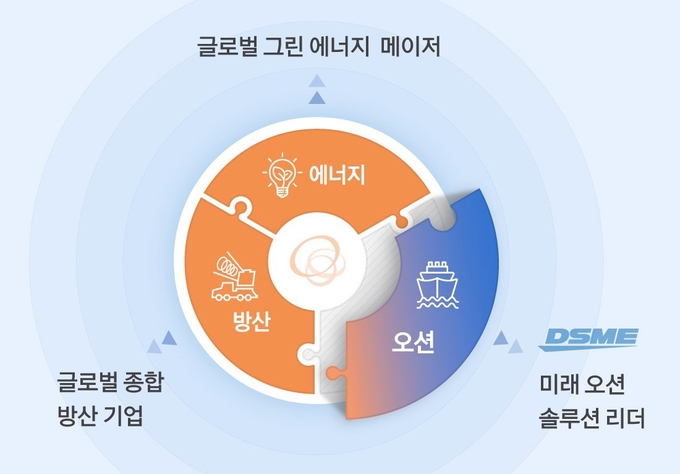 한화그룹이 대우조선해양을 인수함에 따라 발생하게 될 시너지 (사진=한화그룹 제공)
