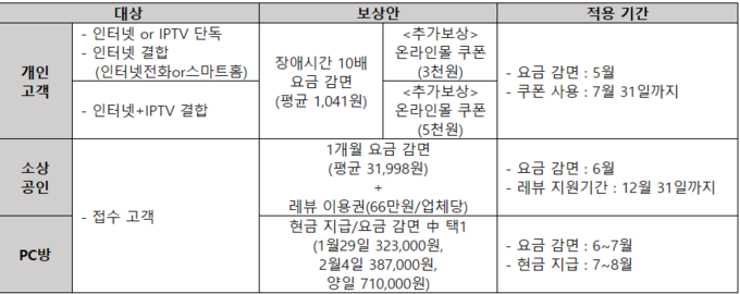 LG유플러스 종합 피해 보상안 (사진=LG유플러스 제공)