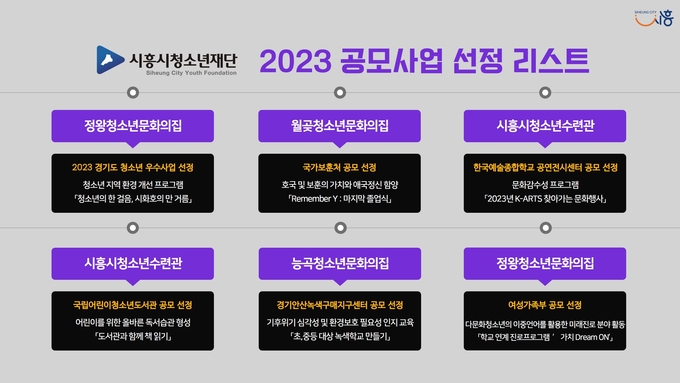(재)시흥시청소년재단은 2023년 경기도 청소년 우수사업 공모 등 6개 공모에 선정되며 올 한 해 청소년 사업 영역을 확장해나가고 있다.<br>
(사진=시흥시 제공)