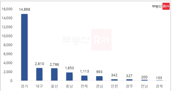 5월 시·도별 입주 예정 물량 (단위 : 가구) (자료=부동산 R114)