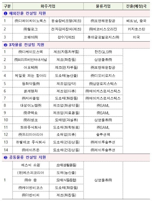 선정물류효율화 지원 사업 목록 (자료=국토교통부 제공)