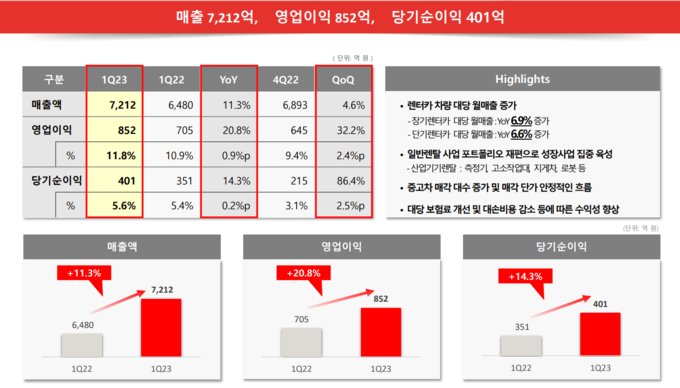 롯데렌터카 실적. (롯데렌터카 IR 자료 갈무리)