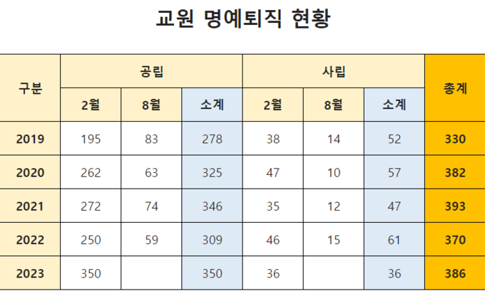 최근 5년간 교원 명예퇴직 현황. ( 사진 = 인천시교육청 제공 )