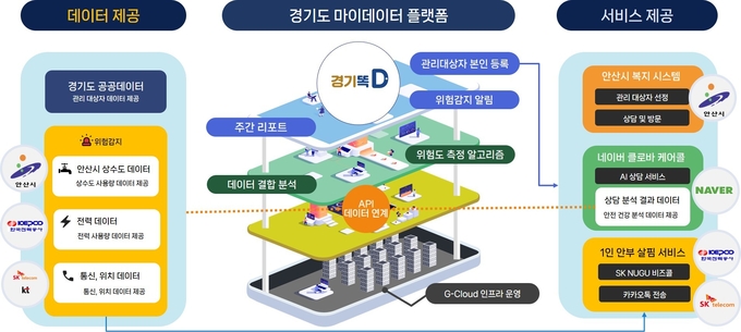 경기도 AI, 마이데이터 기반 고독사 예방 및 대응 서비스 플랫폼. (사진=경기도 제공)