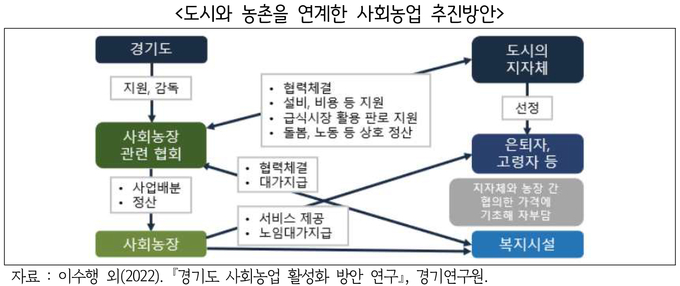 도시-농촌 연계 사회농업 추진방안. (사진=경기도 제공)
