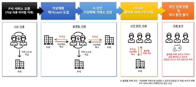  가상 아이템 투자를 유도하며 투자금을 편취한 일당의 범죄 수법. (사진=경기남부경찰청 제공)