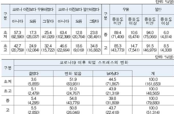 학생정신건강 실태. (사진=교육부 제공)