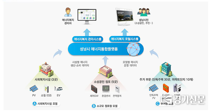 지역 에너지신산업활성화 지원사업 흐름도. (사진=성남시 제공)