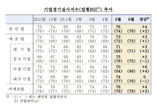 기업경기실사지수 추이 (자료=한국은행 제공)