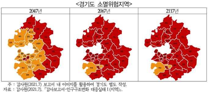 지난 2021년 7월 감사원이 발간한 ‘인구구조 변화 대응 실태 감사보고서’에서는 2067년 화성시를 제외한 30개 시·군을 소멸 고위험 지역으로 분류했다. (사진=경기도 제공)
