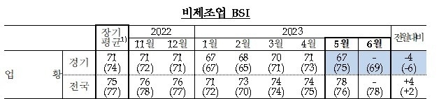 (자료=한국은행 경기본부 제공)