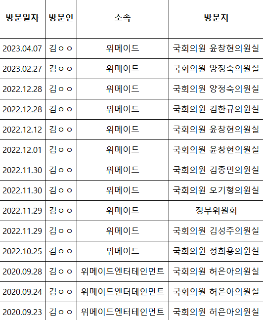 국회 사무처가 공개한 위메이드의 국회 출입 기록 내역. (자료=국회 사무처)