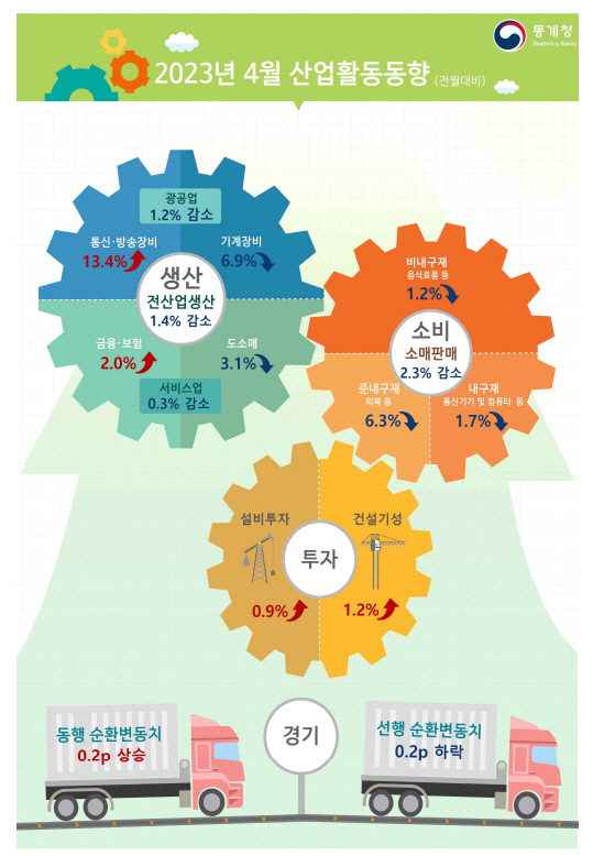 2023년 4월 산업활동동향 (자료=통계청 제공)