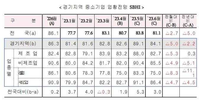 경기지역 중소기업 업황전망 SBHI. (사진=중소기업중앙회 경기지역본부 제공)